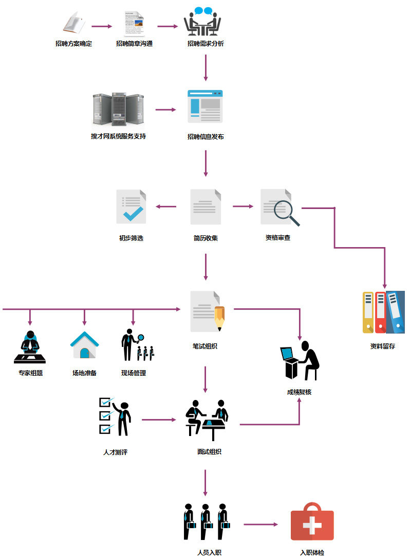 内部招聘流程_招聘计划制定全流程